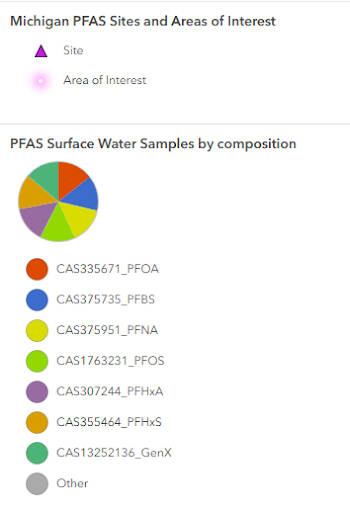 Muskegon County Surface Water Composition pie chart legend. Color categorization of PFOA, PFBS, PFNA, PFOS, PFHxA, PFHxS, and GenX.